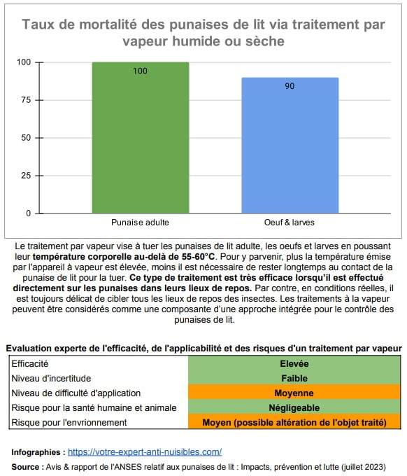 Statistiques sur l'efficacité d'un traitement par la vapeur sèche ou humide