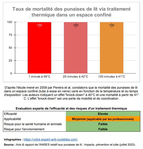 Statistiques sur le traitement thermique des punaises de lit