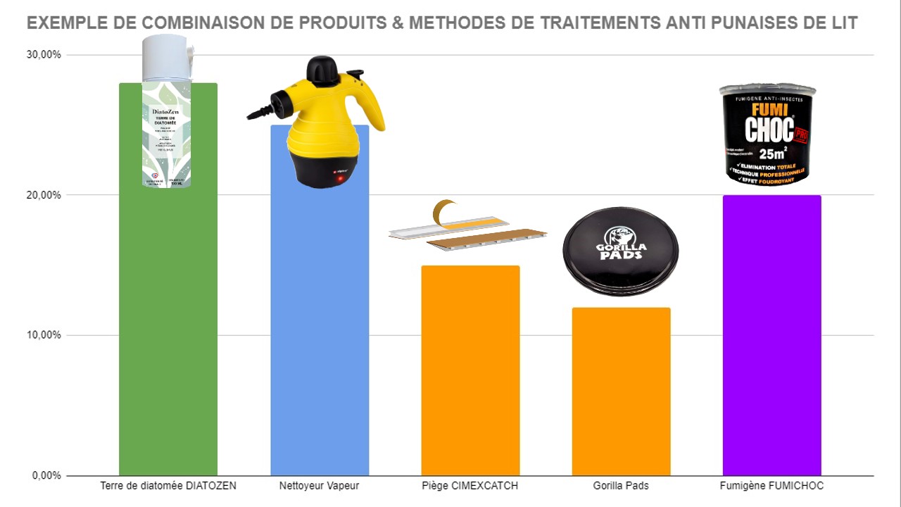 Association et contribution de 5 solutions dans l'éradication à 100% d'une population de punaises de lit