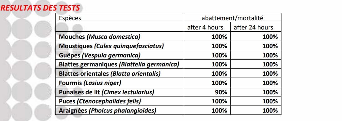 Tableau du test de mortalité induite par l'usage du fumigène Fumichoc